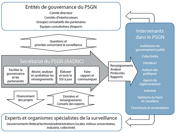 Modèle de gouvernance du Plan de surveillance générale du Nunavut et approche connexe